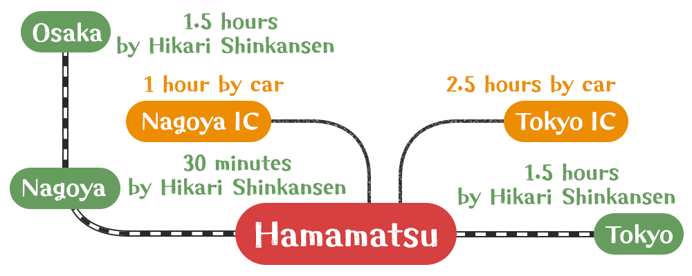 Travel time from Osaka, Nagoya, and Tokyo by car or bullet train