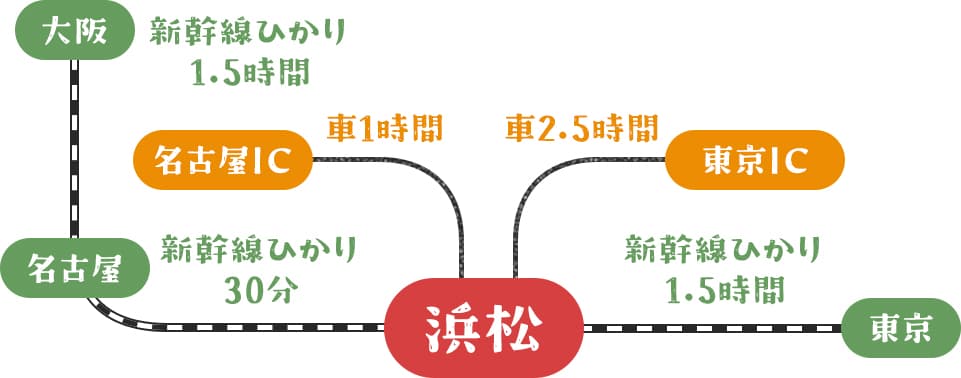 大阪、名古屋、東京からの車、新幹線での所要時間